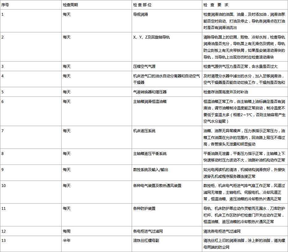 數(shù)控機床的日常保養(yǎng)維護內容